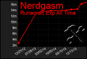 Total Graph of Nerdgasm