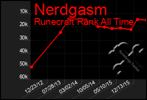 Total Graph of Nerdgasm