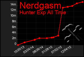 Total Graph of Nerdgasm