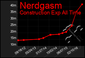 Total Graph of Nerdgasm