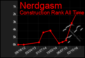 Total Graph of Nerdgasm