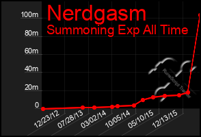 Total Graph of Nerdgasm