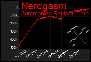 Total Graph of Nerdgasm