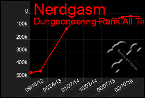 Total Graph of Nerdgasm