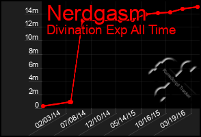 Total Graph of Nerdgasm