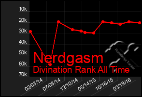 Total Graph of Nerdgasm