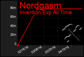 Total Graph of Nerdgasm