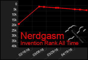 Total Graph of Nerdgasm