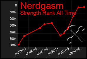 Total Graph of Nerdgasm