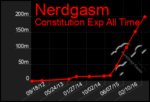 Total Graph of Nerdgasm