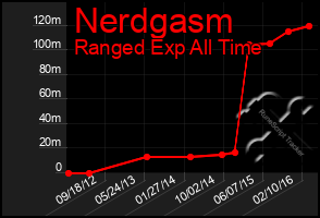 Total Graph of Nerdgasm