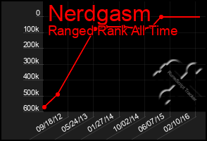 Total Graph of Nerdgasm