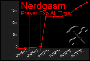 Total Graph of Nerdgasm