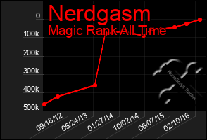 Total Graph of Nerdgasm