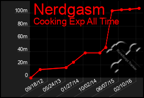 Total Graph of Nerdgasm