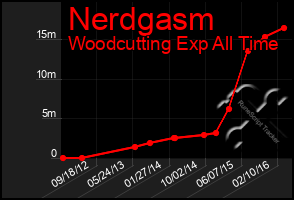 Total Graph of Nerdgasm