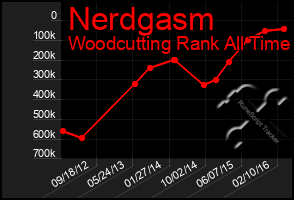 Total Graph of Nerdgasm