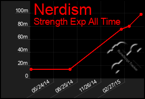 Total Graph of Nerdism