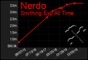 Total Graph of Nerdo