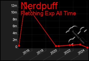 Total Graph of Nerdpuff