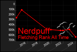 Total Graph of Nerdpuff