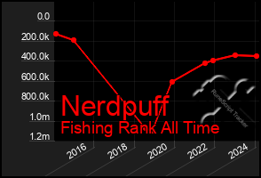 Total Graph of Nerdpuff