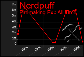 Total Graph of Nerdpuff