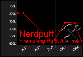 Total Graph of Nerdpuff