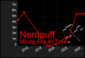 Total Graph of Nerdpuff