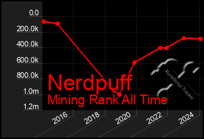 Total Graph of Nerdpuff