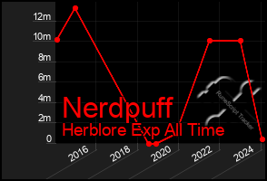 Total Graph of Nerdpuff