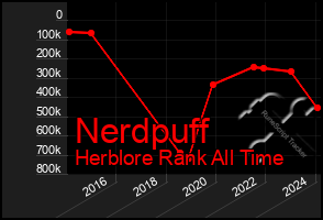 Total Graph of Nerdpuff