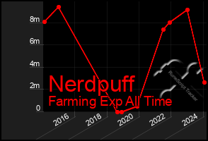 Total Graph of Nerdpuff