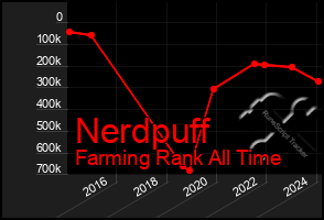 Total Graph of Nerdpuff