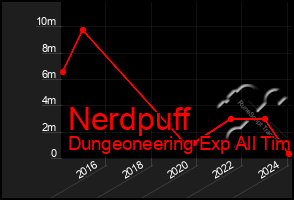 Total Graph of Nerdpuff