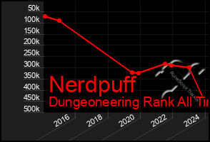 Total Graph of Nerdpuff