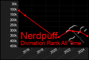 Total Graph of Nerdpuff