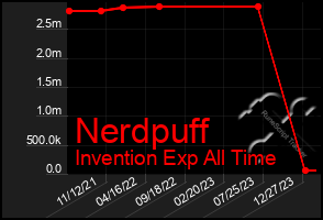 Total Graph of Nerdpuff