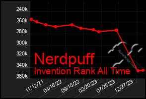 Total Graph of Nerdpuff