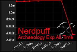 Total Graph of Nerdpuff