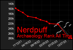 Total Graph of Nerdpuff