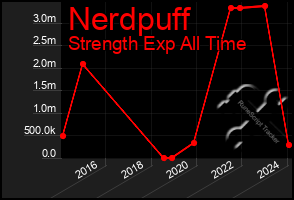 Total Graph of Nerdpuff