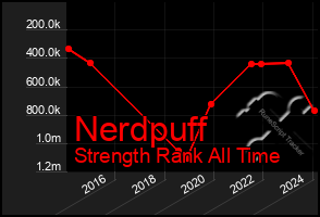 Total Graph of Nerdpuff