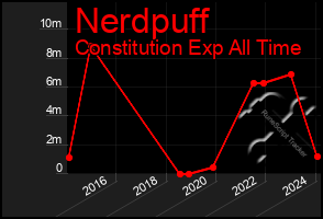 Total Graph of Nerdpuff