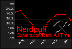 Total Graph of Nerdpuff