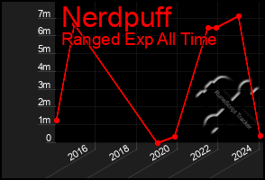 Total Graph of Nerdpuff