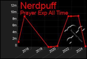 Total Graph of Nerdpuff