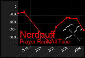 Total Graph of Nerdpuff