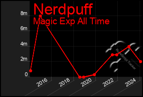 Total Graph of Nerdpuff