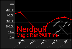 Total Graph of Nerdpuff